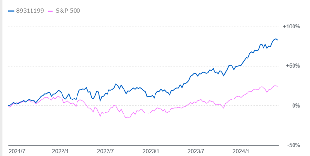 S&P500投信とインデックスの比較