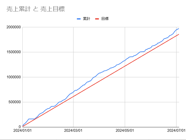 20240704_配達売上推移