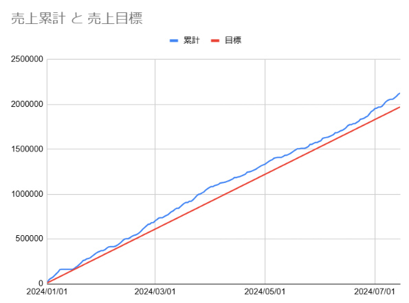 20240715売上推移