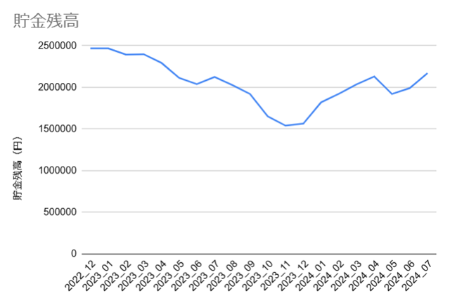 20240731貯金残高推移