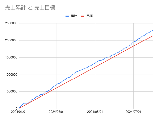 20240731配達売上推移