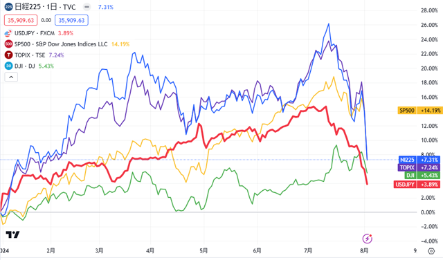 年初来株価指数と為替