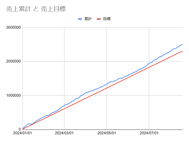 20240818配達売上推移