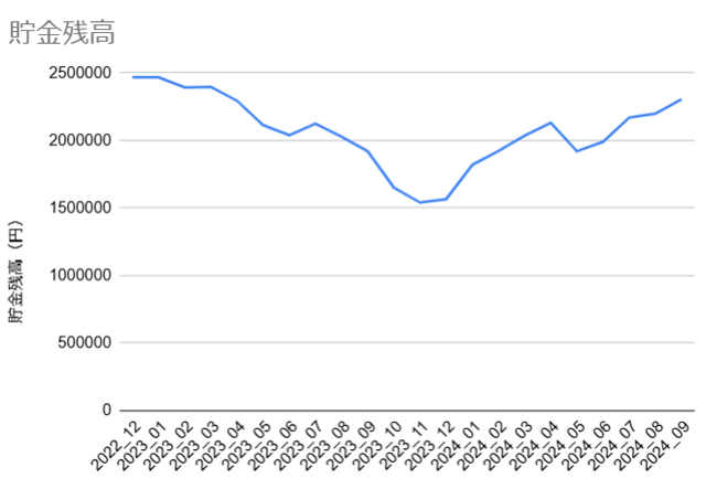 20240930_貯金残高推移