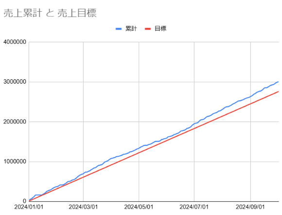 配達の売上300万円突破