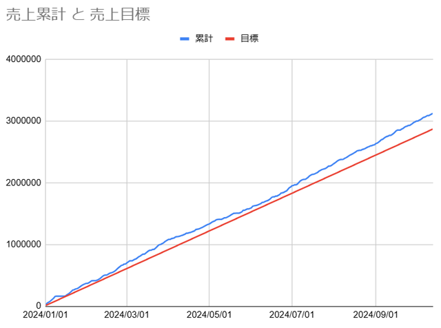 20241013売上推移