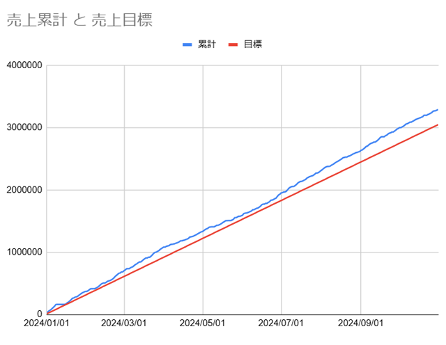 2024年10月31日の配達売上推移