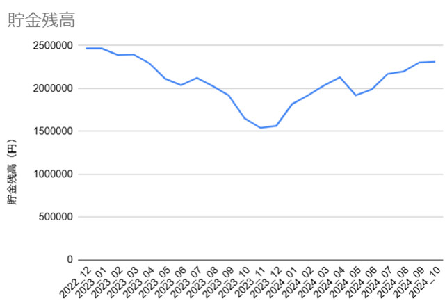 2024年10月の貯金残高推移