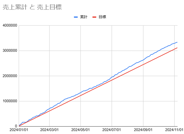 20241107配達売上推移