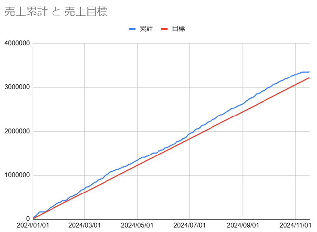 20241117_配達売上推移