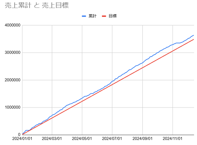 20241214配達売上推移