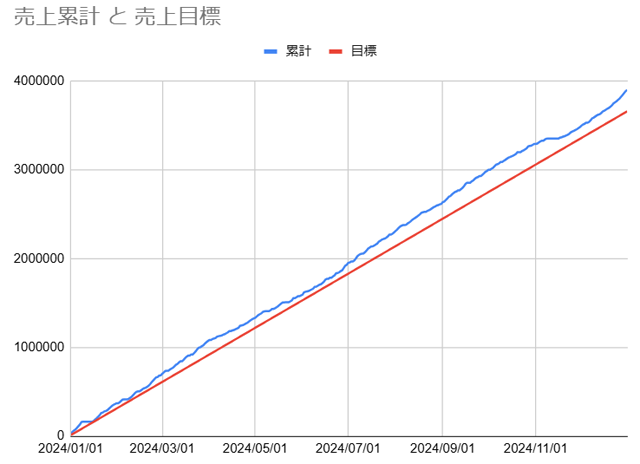 2024年フードデリバリー売上推移