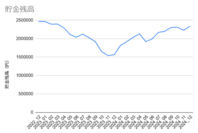 2024年貯金残高推移