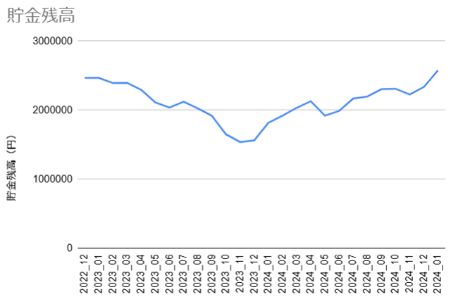 2025年1月末貯金推移