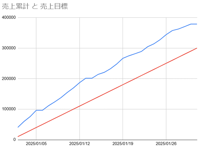 20250131_配達売上推移