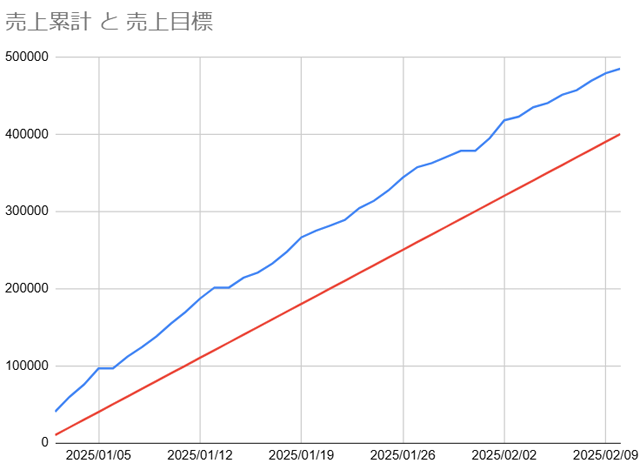 20250210_配達売上推移