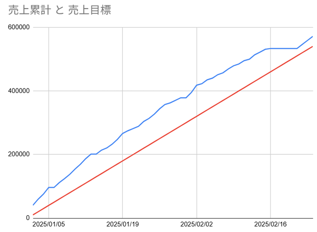 2024/02/24配達売上推移