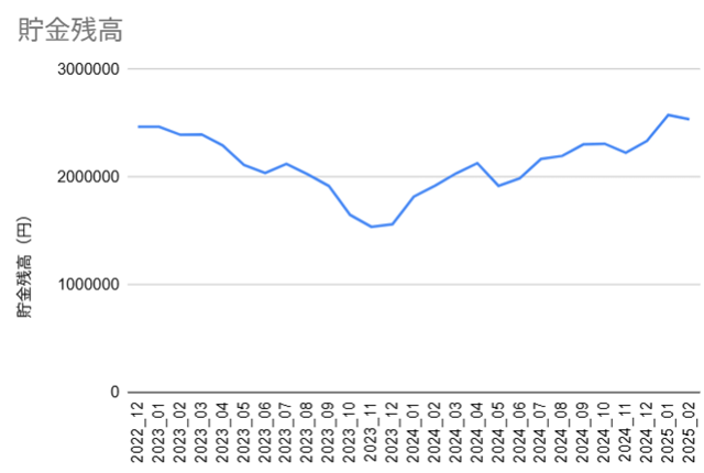 20250228_貯金推移