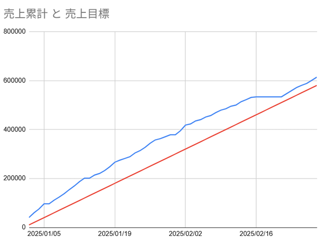 20250228_配達売上推移