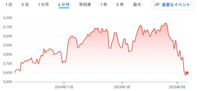 S&P500チャート