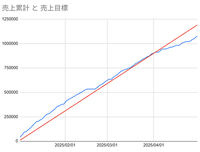 20250430_配達売上推移