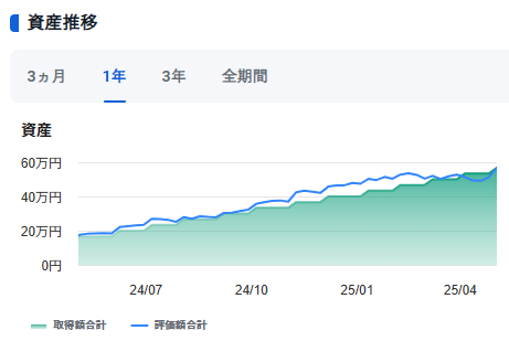 新NISA推移