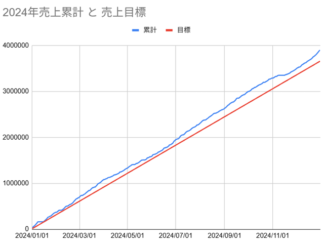 2024年売上推移