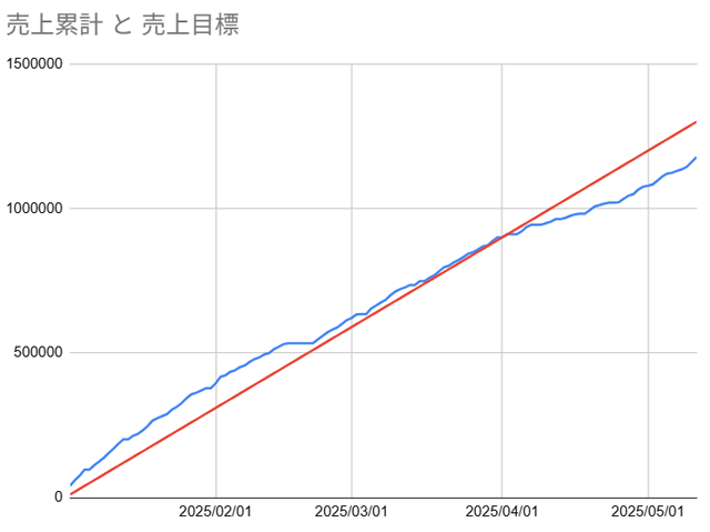 20250511_配達売上推移