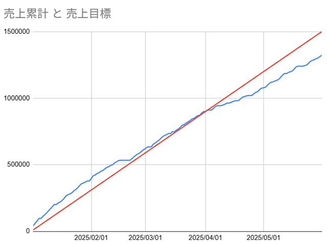 20250602_配達売上推移