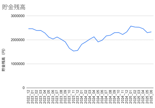 20250630貯金残高推移