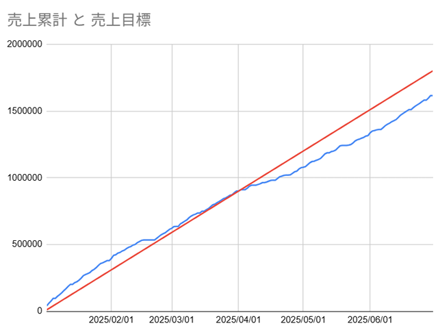 20250630_フードデリバリー売上推移