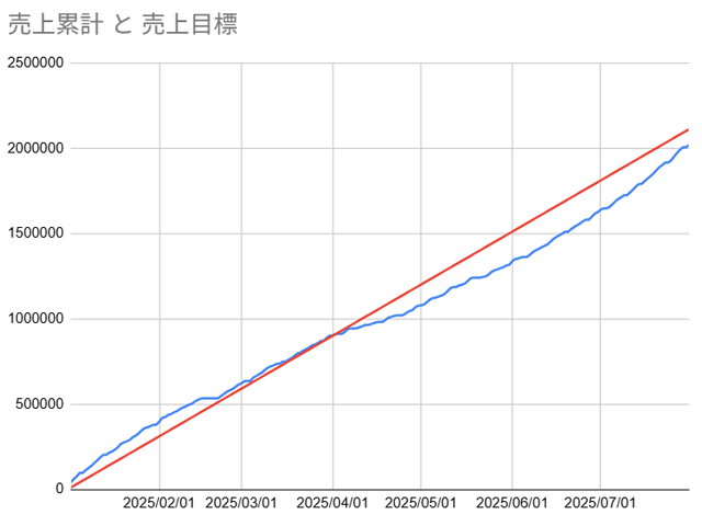 20250731_フーデリ売上推移