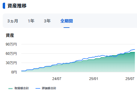 20250731_新NISA推移