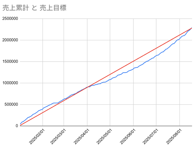 20250817_売上推移