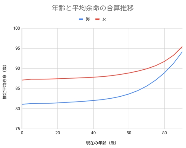 年齢と平均余命の合算推移