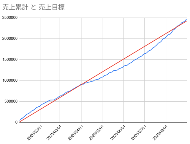 20250901_配達売上推移
