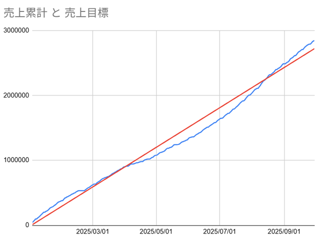 20250930_配達売上推移