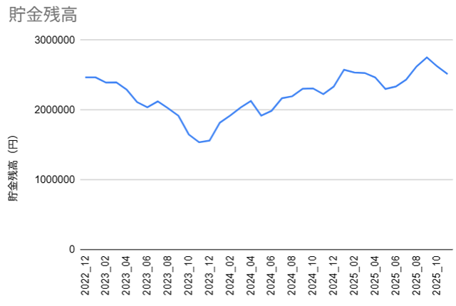 20251201_貯金残高推移