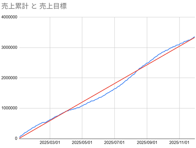 20251201_フードデリバリー売上推移