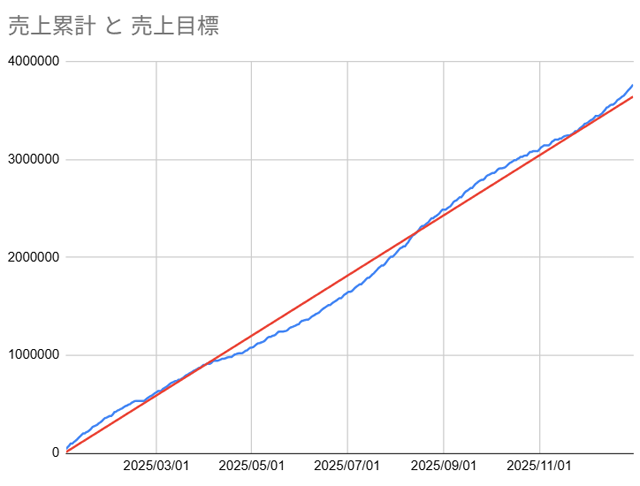 20260105_フーデリ売上推移