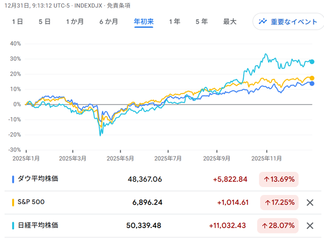 20260105_2025年各指数の推移