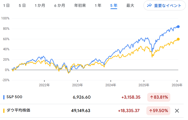 アメリカ指数推移