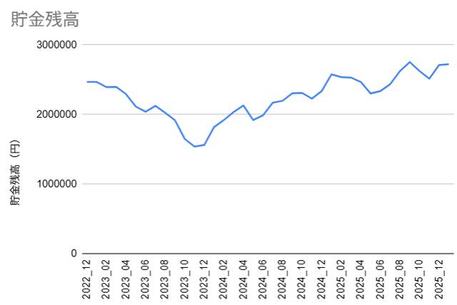 20260202貯金残高推移