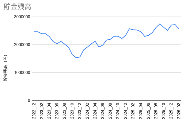 20260302_貯金残高推移