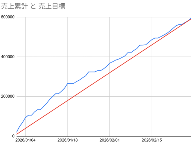20260302_フーデリ売上推移