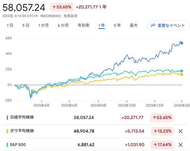 20260302_米国日本株価比較